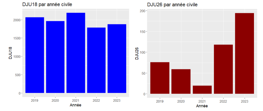 Figure 1 : Sur le graphique en bleu le DJU de chauffage (nb d’heure à température < 18°, pour le chauffage). On constate que l’année 2021 est la plus froide, 2022 et 2023 sont sensiblement similaires et plus chaudes. Sur le graphique bordeaux, le DJU de climatisation (nb d’heure à température > 26°, adaptation non normalisée de la définition des DJU). En confort de climatisation, l’année 2023 est particulièrement chaude, et 2021 l’année la plus froide