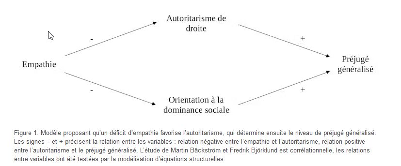 Martin Bäckström et Fredrik Björklund (chercheurs en psychologie sociale à l’université de Lund) ont examiné la relation entre l’empathie, l’autoritarisme de droite, l’orientation à la dominance sociale, et le préjugé généralisé