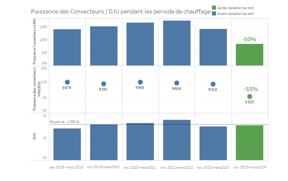 Figure 2 : énergie de chauffage, énergie par DJU, DJU d’hiver, sur 5 ans, par hiver. Le rapport entre les 2 données est en zone centrale du graphique : 5KWatt/DJU en 2024, contre environ 10 Kwatt/DJU les années précédentes. Une analyse, plus fine, mensuelle, montrerait que Décembre et Janvier sont invariablement les mois le plus rigoureux. La puissance des convecteurs est à son maximum en janvier et à son minimum en mars