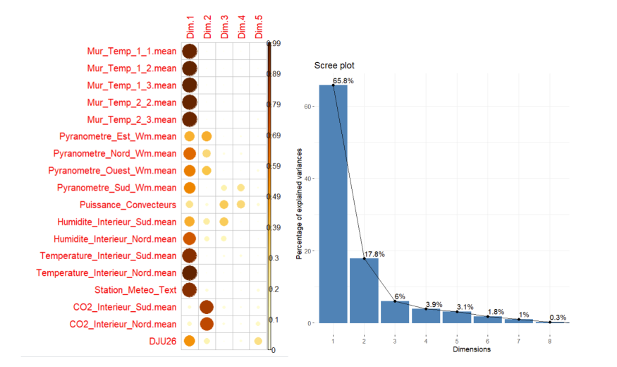 Figure 3 : analyse en composantes principales. Les températures intérieures sont fortement corrélées aux températures extérieures et aux apports solaires (en été) et à la consommation électrique (chauffage) en hiver