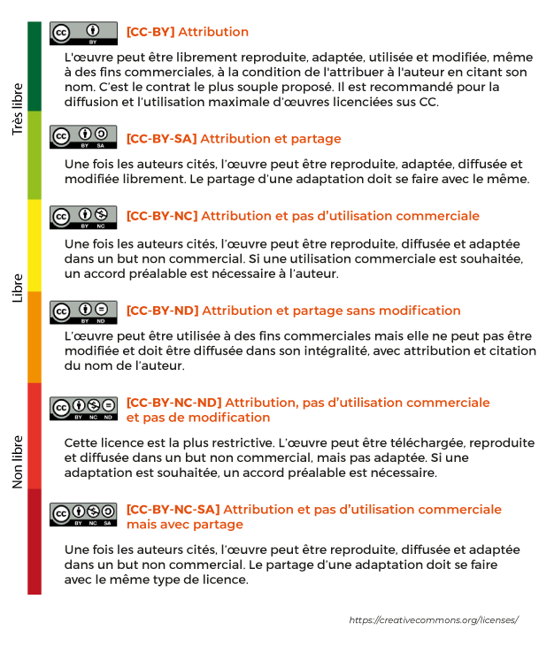 Image détaillant chaque licence Creative Commons